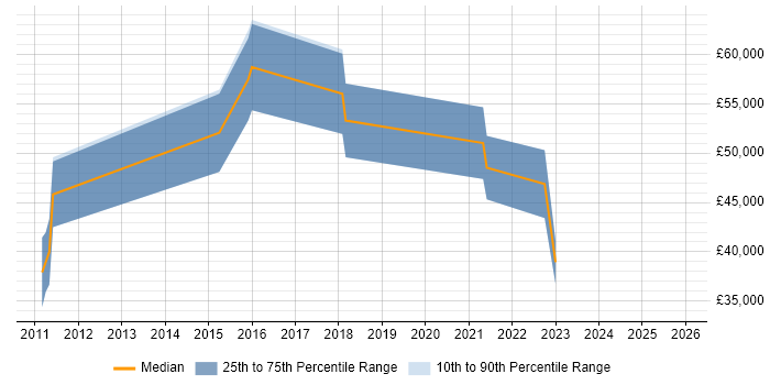 Salary distribution trend for E-Discovery Specialist job vacancies in the UK excluding London