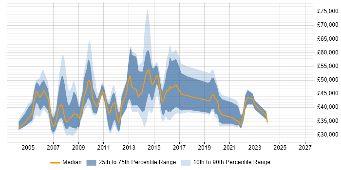 Salary distribution trend for jobs in the UK excluding London citing e-Health