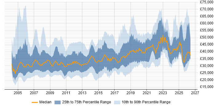Salary distribution trend for jobs in the UK excluding London citing e-Learning