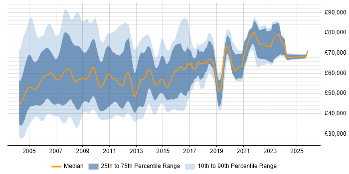 Salary distribution trend for jobs in the UK excluding London citing EAI