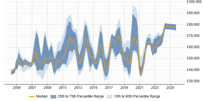 Salary distribution trend for jobs in the UK excluding London citing EAM