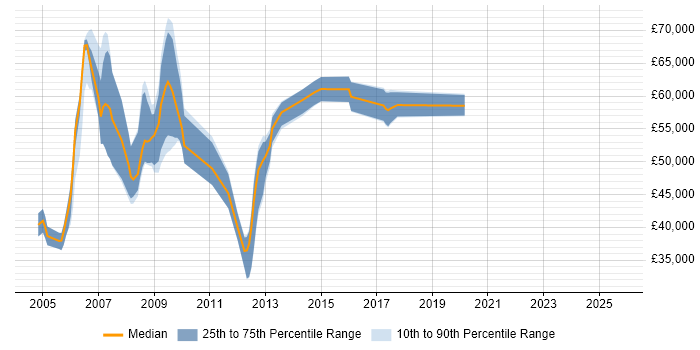 Salary distribution trend for jobs in the UK excluding London citing eCATT Salary distribution trend for jobs in the UK excluding London citing eCATT