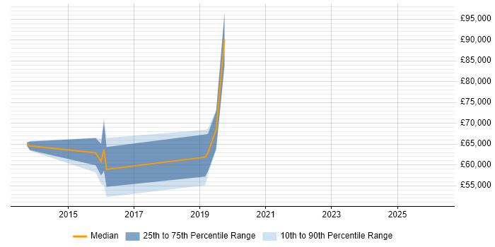 Salary distribution trend for jobs in the UK excluding London citing ECIH
