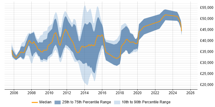 Salary distribution trend for jobs in the UK excluding London citing Eclipse RCP