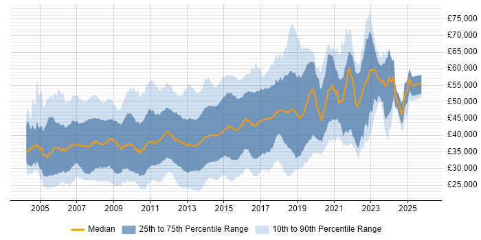 Salary distribution trend for jobs in the UK excluding London citing Eclipse