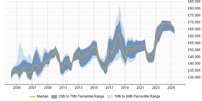Salary distribution trend for jobs in the UK excluding London citing Econometrics