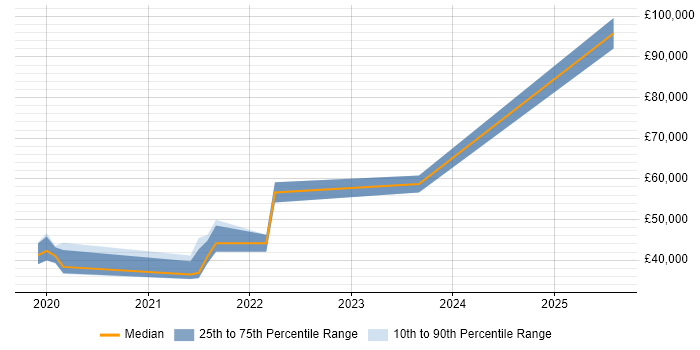 Salary distribution trend for jobs in the UK excluding London citing Edge AI Salary distribution trend for jobs in the UK excluding London citing Edge AI