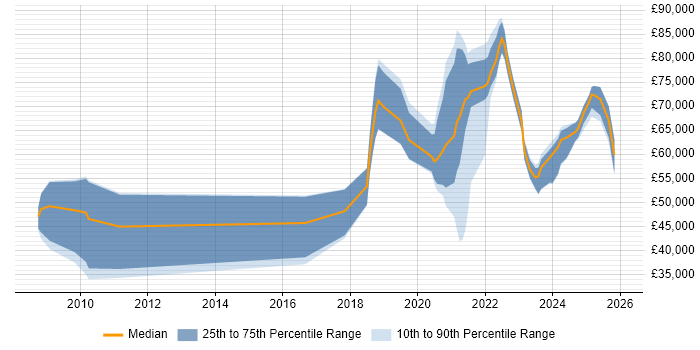 Salary distribution trend for jobs in the UK excluding London citing Edge Computing