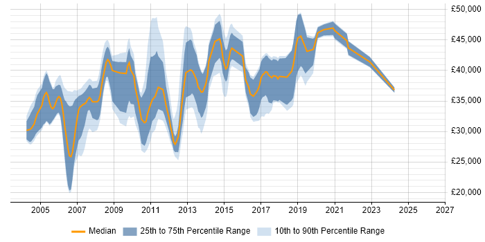 Salary distribution trend for EDI Analyst job vacancies in the UK excluding London