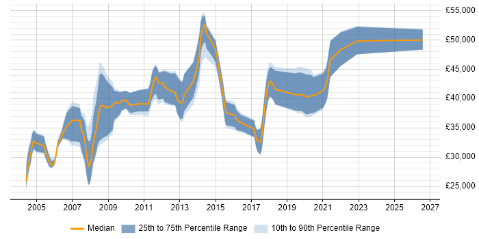 Salary distribution trend for EDI Developer job vacancies in the UK excluding London