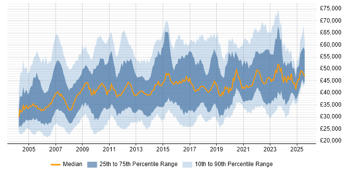 Salary distribution trend for jobs in the UK excluding London citing EDI Salary distribution trend for jobs in the UK excluding London citing EDI