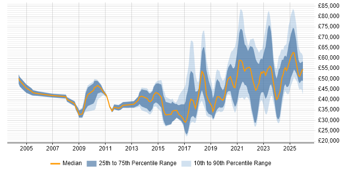 Salary distribution trend for jobs in the UK excluding London citing Educational Technology