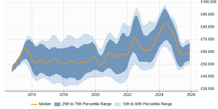Salary distribution trend for jobs in the UK excluding London citing Elastic Stack
