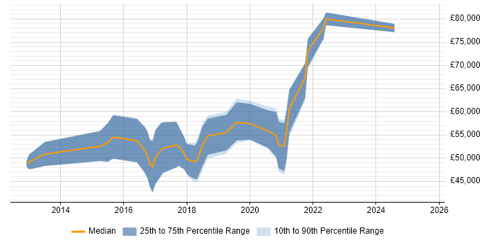 Salary distribution trend for Elasticsearch Developer job vacancies in the UK excluding London
