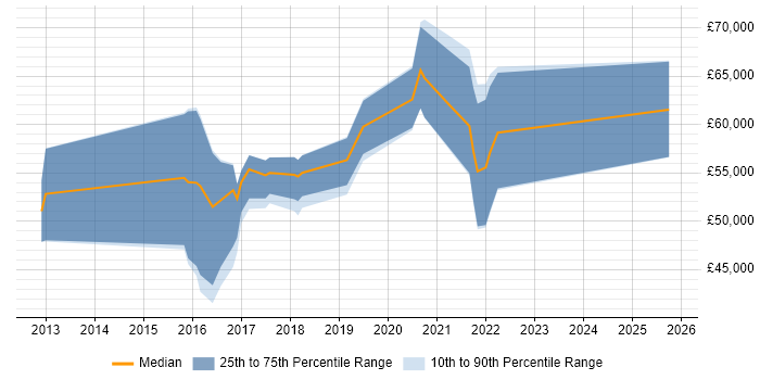 Salary distribution trend for Elasticsearch Engineer job vacancies in the UK excluding London