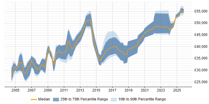 Salary distribution trend for Electrical Design Engineer job vacancies in the UK excluding London