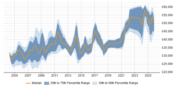 Salary distribution trend for Electrical Engineer job vacancies in the UK excluding London