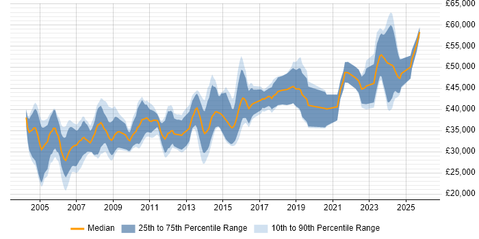 Salary distribution trend for Electronics Hardware Engineer job vacancies in the UK excluding London