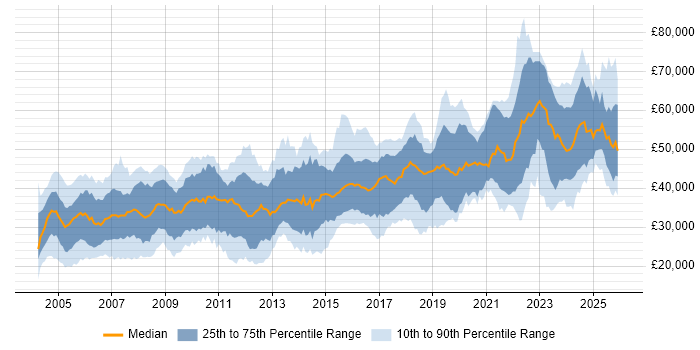Salary distribution trend for Electronics Engineer job vacancies in the UK excluding London