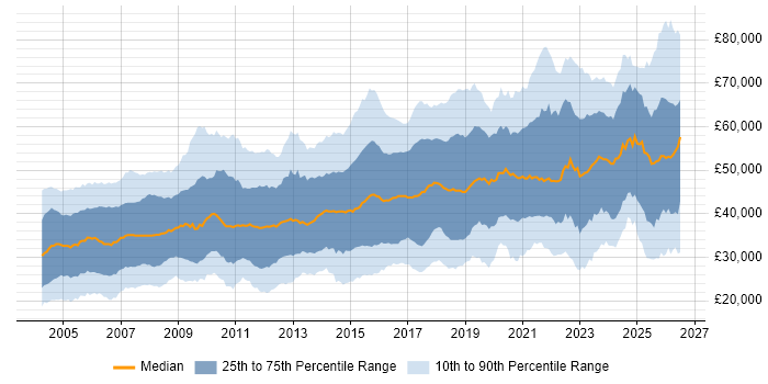 Salary distribution trend for jobs in the UK excluding London citing Electronics