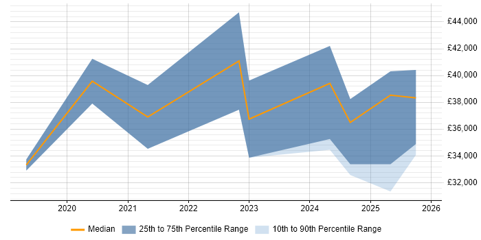Salary distribution trend for jobs in the UK excluding London citing Elementor
