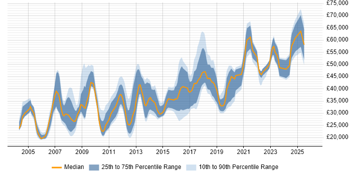 Salary distribution trend for jobs in the UK excluding London citing Elite 3E