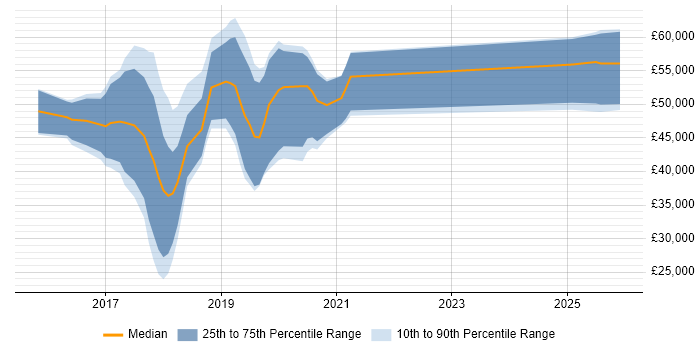 Salary distribution trend for jobs in the UK excluding London citing Elixir