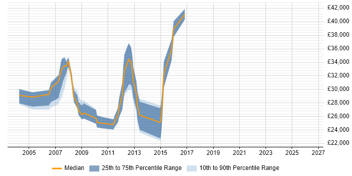 Salary distribution trend for Email Administrator job vacancies in the UK excluding London
