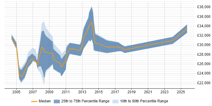 Salary distribution trend for Email Analyst job vacancies in the UK excluding London Salary distribution trend for Email Analyst job vacancies in the UK excluding London