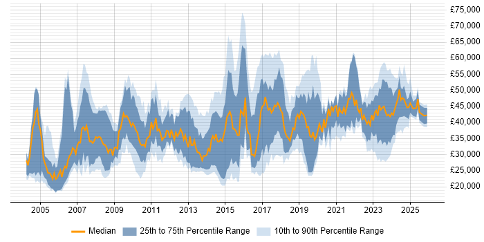 Salary distribution trend for jobs in the UK excluding London citing Email Filtering