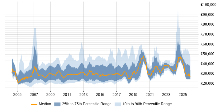 Salary distribution trend for jobs in the UK excluding London citing Email Marketing