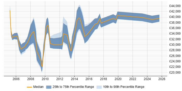 Salary distribution trend for Email Specialist job vacancies in the UK excluding London