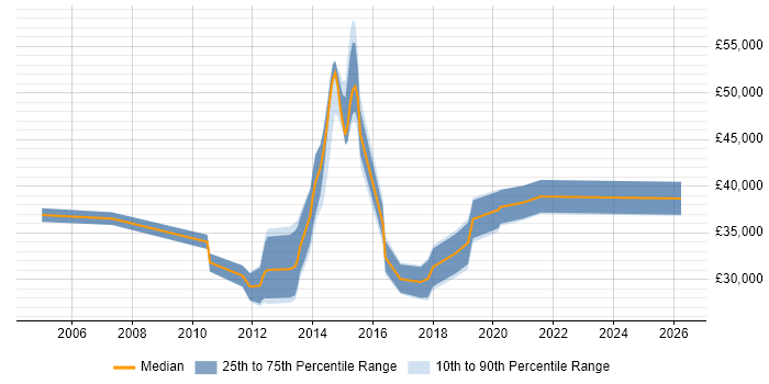 Salary distribution trend for jobs in the UK excluding London citing Embarcadero