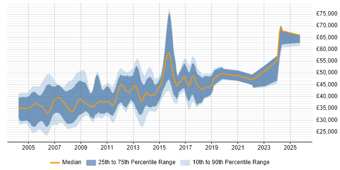 Salary distribution trend for Embedded C Developer job vacancies in the UK excluding London