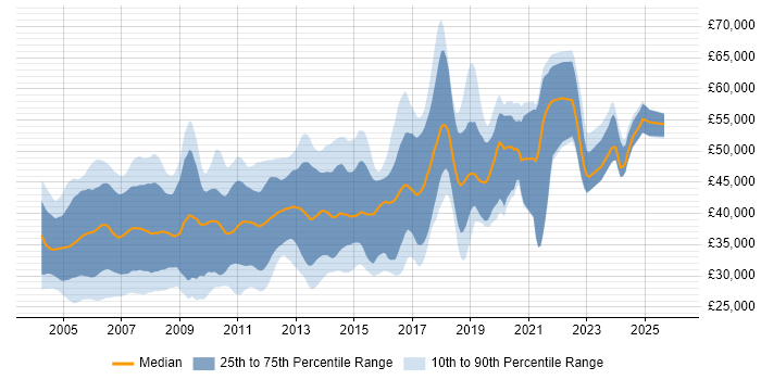 Salary distribution trend for Embedded C Software Engineer job vacancies in the UK excluding London