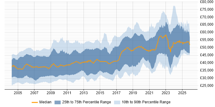 Salary distribution trend for jobs in the UK excluding London citing Embedded C