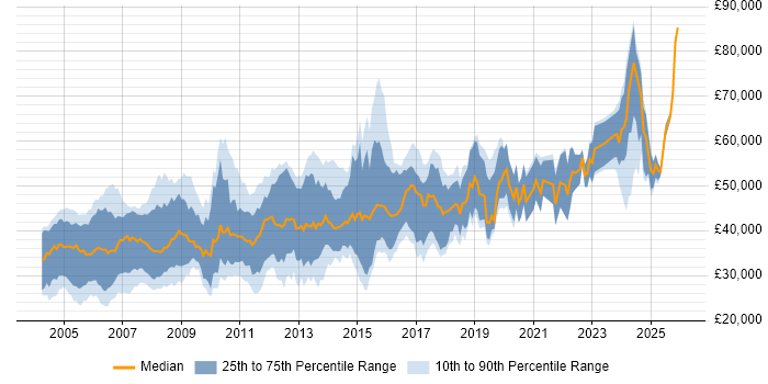 Salary distribution trend for Embedded Developer job vacancies in the UK excluding London
