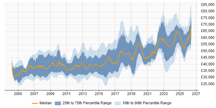 Salary distribution trend for jobs in the UK excluding London citing Embedded Firmware