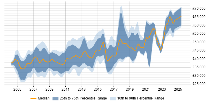Salary distribution trend for Embedded Linux Engineer job vacancies in the UK excluding London