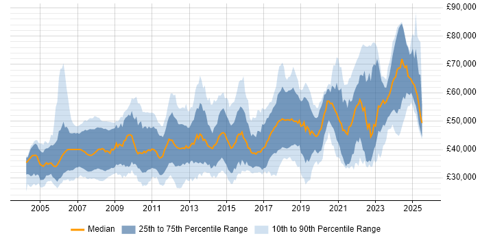 Salary distribution trend for jobs in the UK excluding London citing Embedded Linux