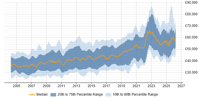 Salary distribution trend for jobs in the UK excluding London citing Embedded Systems