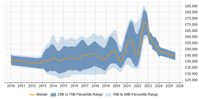 Salary distribution trend for jobs in the UK excluding London citing Ember.js