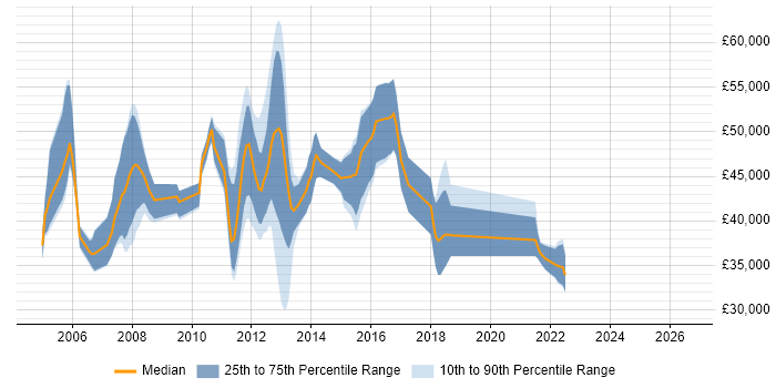 Salary distribution trend for jobs in the UK excluding London citing EMC Certification