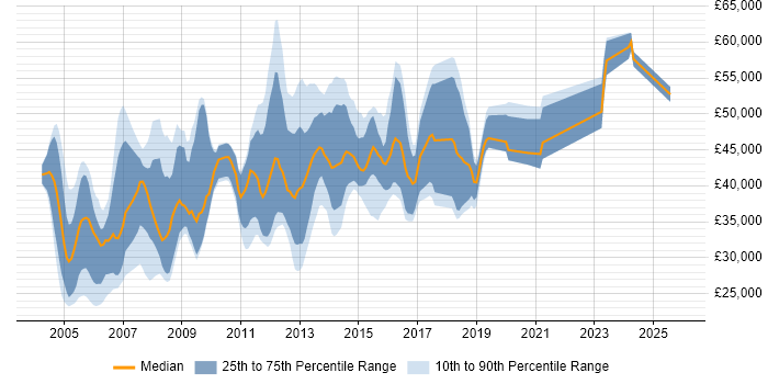 Salary distribution trend for EMC Engineer job vacancies in the UK excluding London