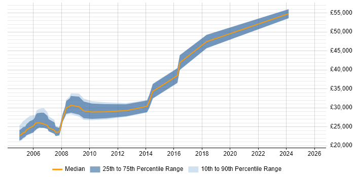 Salary distribution trend for EMC Test Engineer job vacancies in the UK excluding London