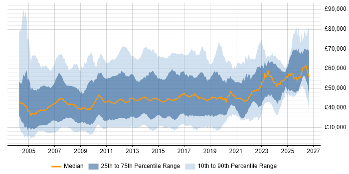 Salary distribution trend for jobs in the UK excluding London citing EMC