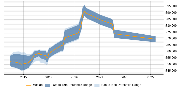 Salary distribution trend for jobs in the UK excluding London citing EMIR Salary distribution trend for jobs in the UK excluding London citing EMIR