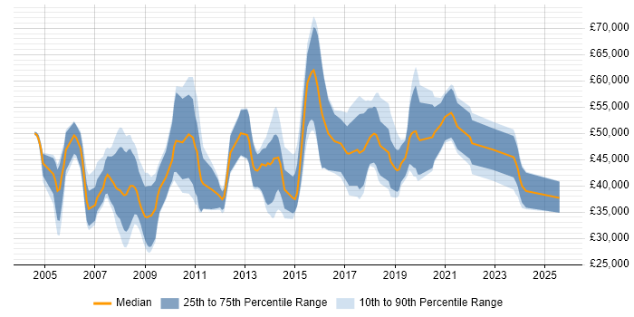 Salary distribution trend for jobs in the UK excluding London citing EnCase Salary distribution trend for jobs in the UK excluding London citing EnCase