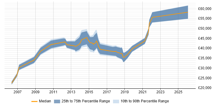 Salary distribution trend for Engagement Analyst job vacancies in the UK excluding London