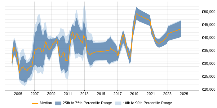 Salary distribution trend for jobs in the UK excluding London citing EngageOne